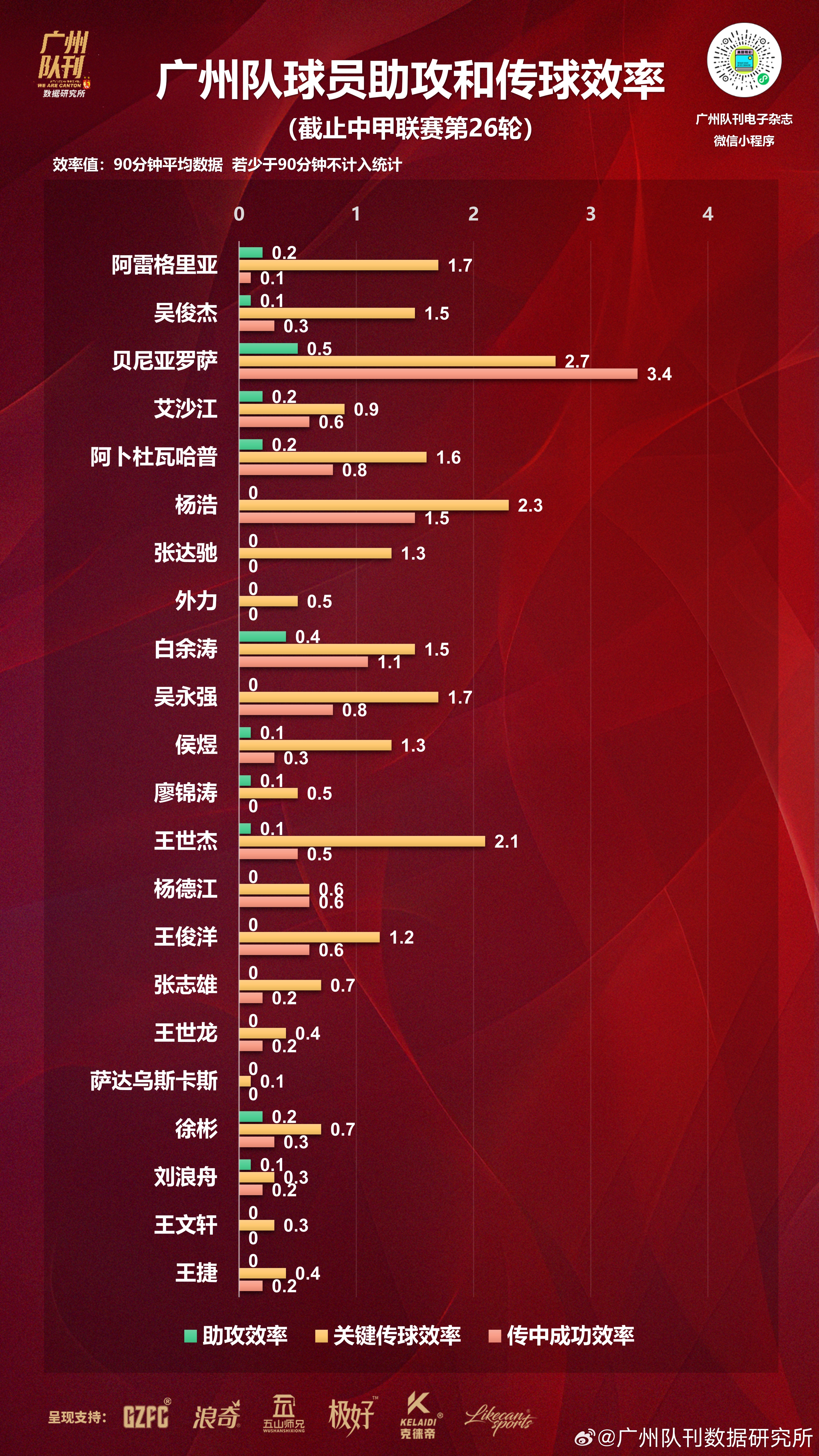 各项数据名列前茅，球队状态绝佳